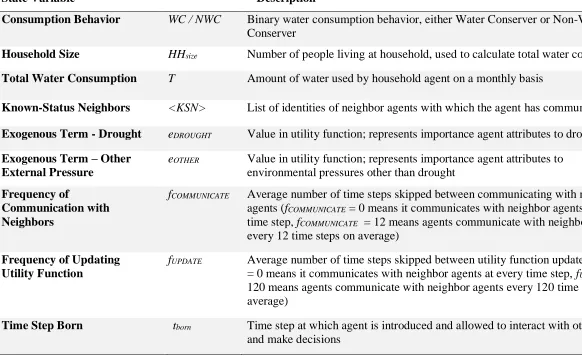 Table 1. ABM state variables 