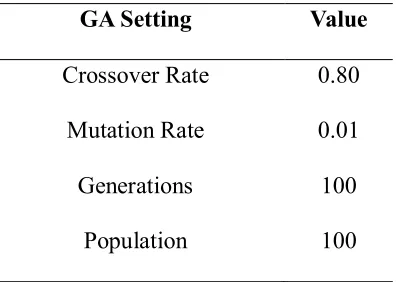 Table 5. Parameters generated by GA for independent trials 