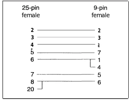Figure 6FE-232 DB25 to DB25 Cabling