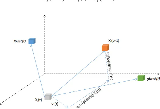 Fig. 3. The change in particle's velocity and position. 