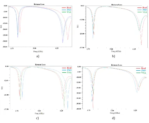 Fig. 4. Comparative HFSS results. 