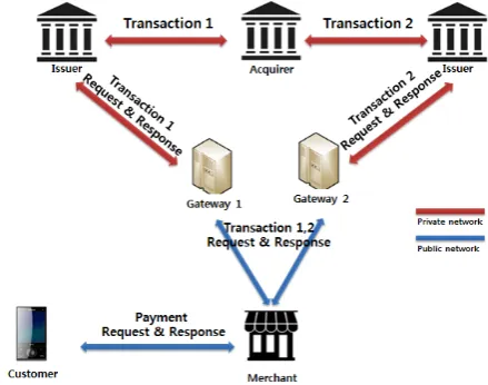Fig. 1. Mobile payment mechanism based on two gateways. 