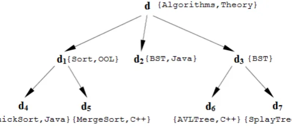 Fig. 3. The structure of a composite document. 