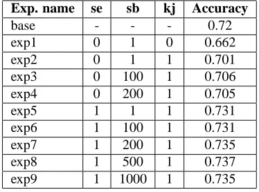 Table 3: General results
