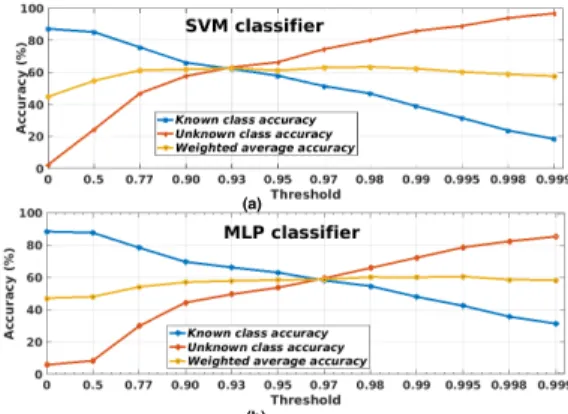 Figure 7: Comparison of class-wise accuracy with the existing methods for MSOS dataset.
