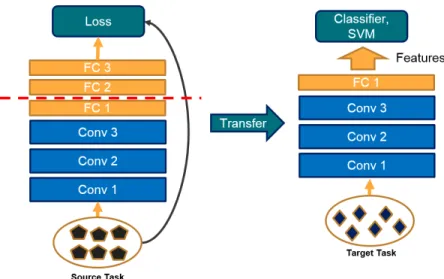 Figure 2.2: The common way of extracting features from a model is by removing the last couple of layers and use the rest of the model to extract features for input data from the new task.