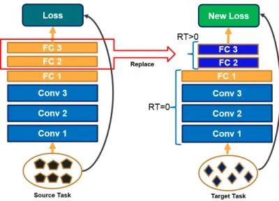 Figure 2.3: The general approach for fine-tuning a pre-trained model on a new related problem.