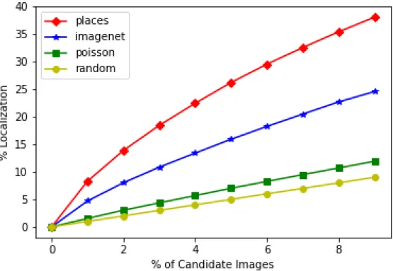 Figure 4.4: Localization accuracy of the different learned probabilistic models on the test- test-set of the ground-level imagery