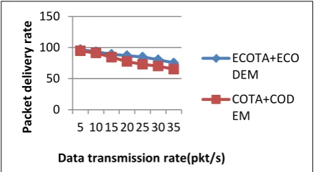 Fig. 1. Packet delivery rate. 
