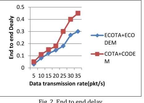 Fig. 2. End to end delay. 