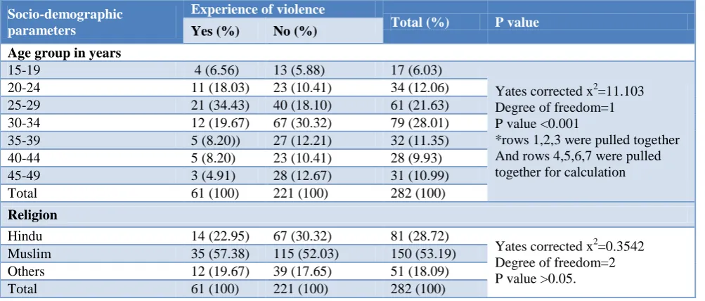 Table 2: Distribution of women according to socio-demographic parameters and experience of domestic violence