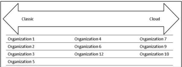 Figure 2 that the organizations studied were somewhat balanced across the spectrum. Four fall within While walking through the spectrum, the differences in the structures become evident