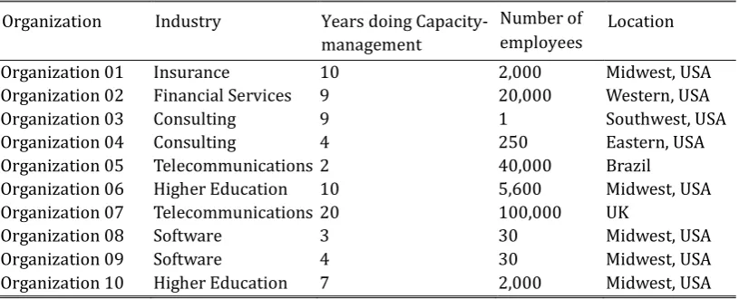 Table 1. Organizational Demographics Summary 
