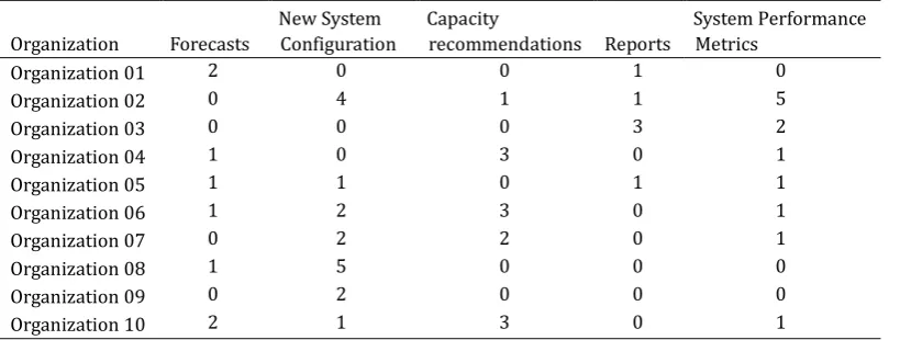 Table 6. Organization References by Process Activity Codes 