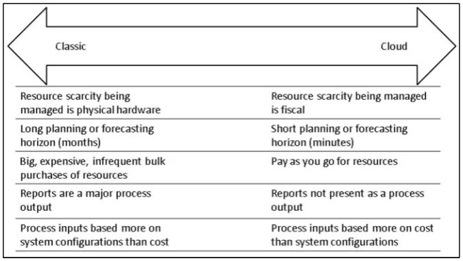 Fig. 1. Summary of spectrum of IT capacity-management structures. 