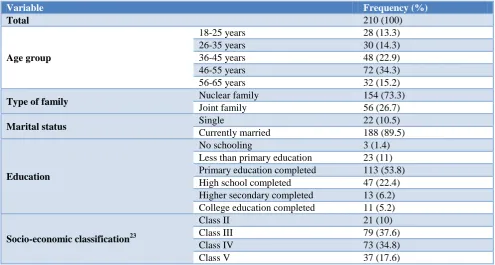 Table 1: Socio-demographic profile of the study population (N=210). 