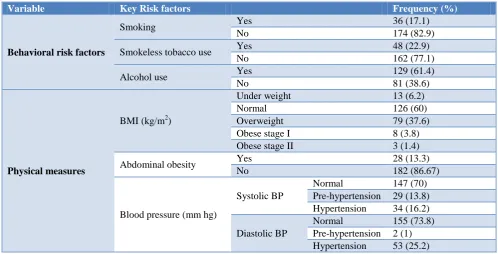 Table 4: Lipid profile of the study population (N=104) 