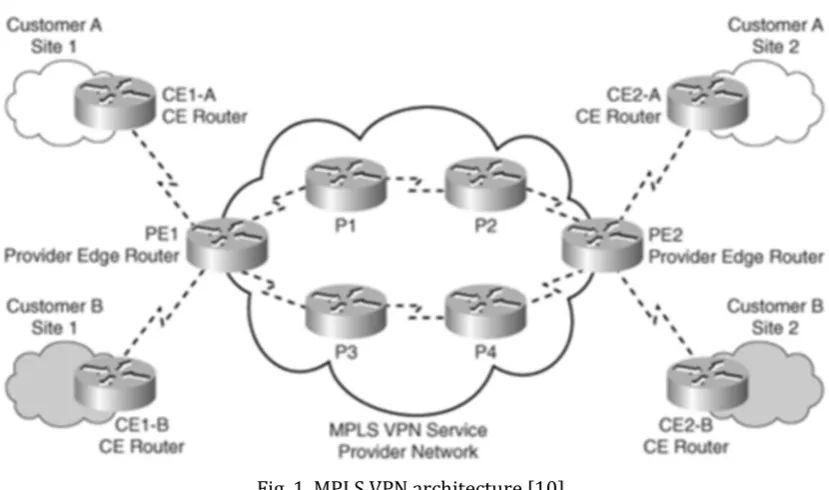Fig. 1. MPLS VPN architecture [10]. 