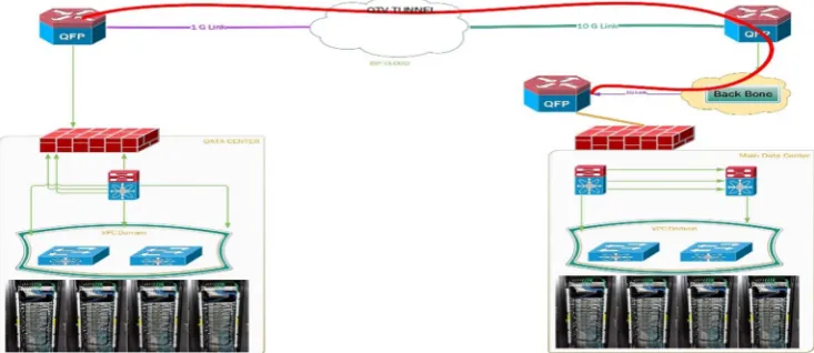Fig. 2. DCI (Data Centre Interconnect) using OTV. 