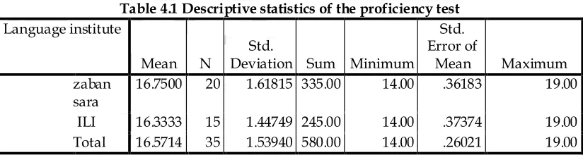 Table 4.1 Descriptive statistics of the proficiency test   