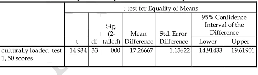 Table 4.3 Independent sample t-test of the culturally-loaded test