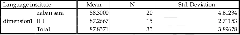 Table 4.7, Mann-Whitney test for the questionnaire 