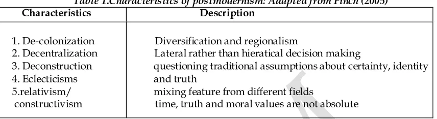 Table 1.Characteristics of postmodernism: Adapted from Finch (2005) Description 