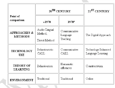 Table 2: Summary of the evolution of approaches and of technology use in the teaching of ESL adopted from Murphy’s (2000) 