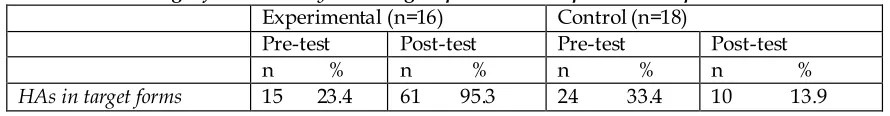 Table 1. Frequency and percentage of the suggestions (HAs) categorized as the target and non- target forms used by the two groups in both the pre-test and post-test 