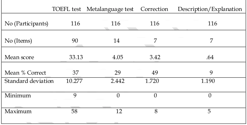 Table 2 shows that the metalinguistic task with the mean score of 29 is more challenging in comparison with the TOEFL test with the mean score of 37