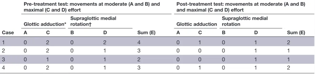 Table 4 Measures of laryngeal movements during moderate and maximal exertions by the continuous laryngoscopy exercise test