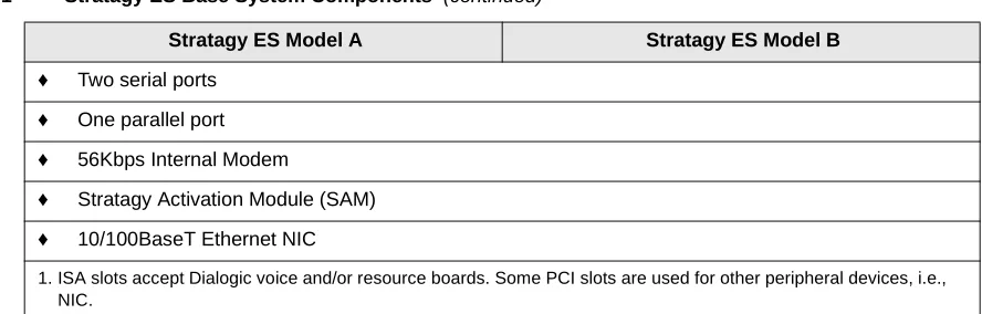 Table 1Stratagy ES Base System Components  (continued)