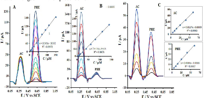 Figure 10. (A) DPVs of AC (15 M) in the presence of PHE at different concentrations (5, 10, 15, 25, 40, 50, 70, 90, 110 and 150 M), pH=8.0