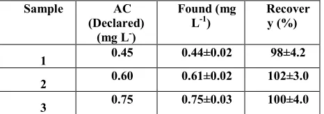 Table 3. Application of developed 