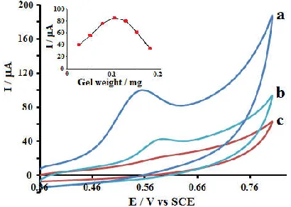 Figure 2. CVs of 3.0 mM PHE at the MWCNTs/IL/CCE (a), MWCNTs/CCE (b) and bare CCE (c) in phosphate buffer solution (0.1 mol L-1, pH=8.0)
