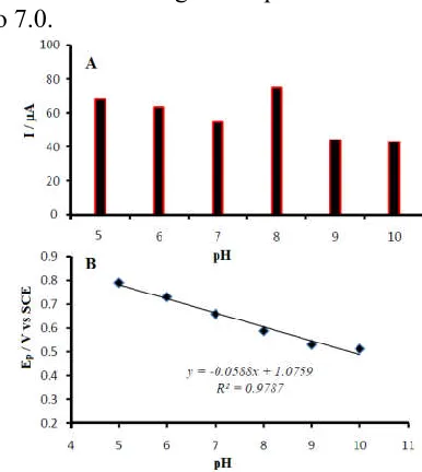 Figure 2. Accordingly, an increase in anodic 