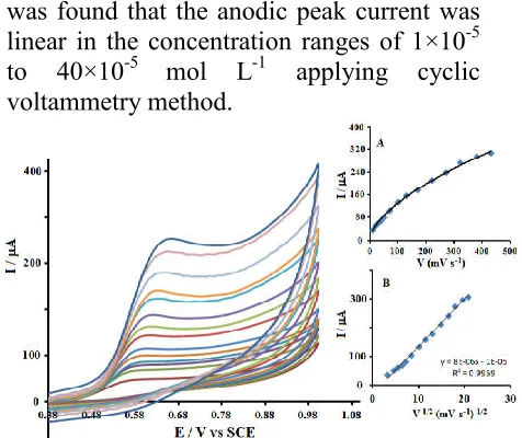 Figure 4. Effect of scan rate on the electro-oxidation of 3.0 mM PHE at the MWCNTs/IL/CCE in ranging from 10 to 450 mV s-1
