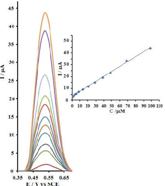 Figure 6.  CVs of 3.0 mM AC at the MWCNTs/IL/CCE (a), MWCNTs/CCE (b) and bare CCE (c), in phosphate buffer solution (0.1 M, pH=8.0) at scan rate of 50 mV s-1