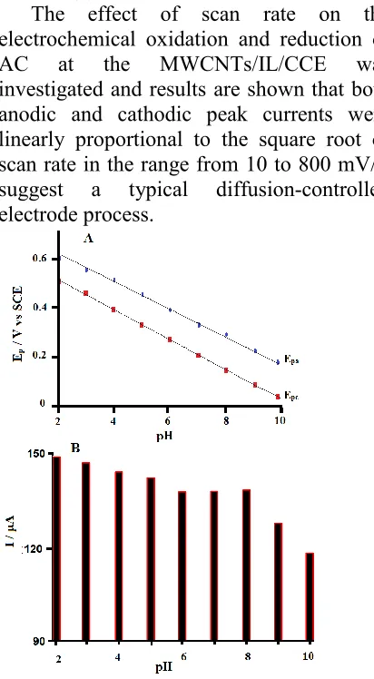 Figure 7. (A)  Plots of anodic and cathodic peak potentials vs. pH and (B) plots of anodic peak currents vs