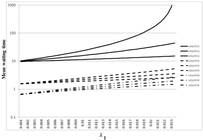 Fig. 4. Mean waiting timew1 ,  w2 and  w3 ( h1 =h =2h3 =5, hc =1, λ1λ2λ3, uniform distribution)