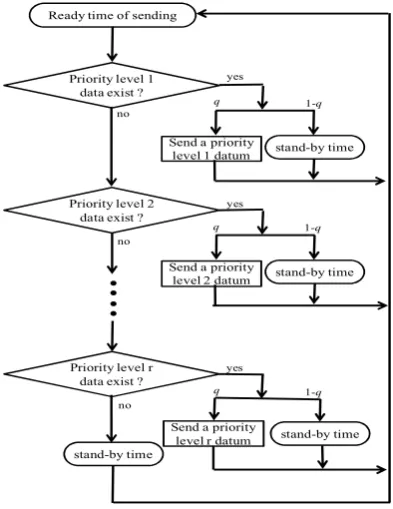 Fig. 1. Bus network with three or more priority levels. 