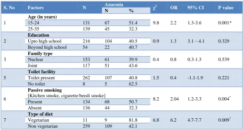 Table 4: Association of obstetric factors with anaemia. 