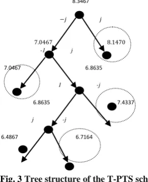 Fig. 3 Tree structure of the T-PTS scheme 