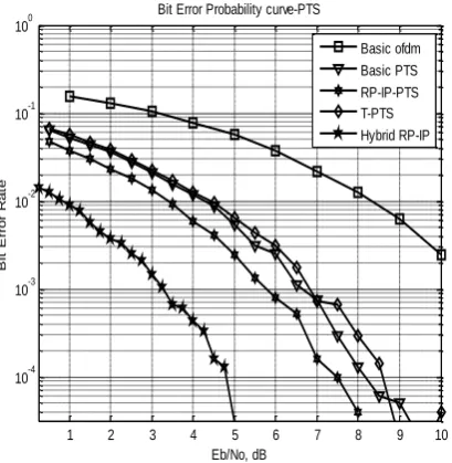 Fig. 4. CCDF plots for different PTS techniques 