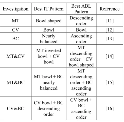 Table XVII: ABL data for pattern (\) + A: MT&BC investigation N = 8  