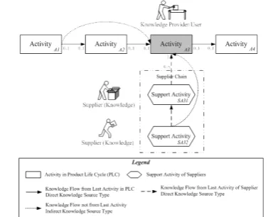 Fig. 2.  Web Service-based Knowledge Integration Framework.