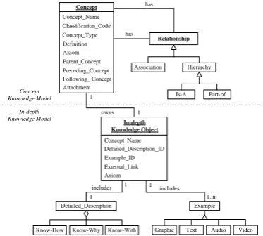 Fig. 4. Schema of formal knowledge model. 