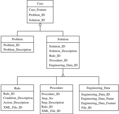 Fig. 6. Local Ontology Schema 