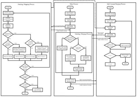Fig. 9.  Ontology Integration Process 