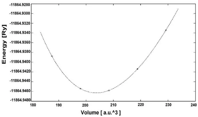 Figure 2. The total energy vs. Primitive cell volume for ZB- HgGa2S4 within LDA  